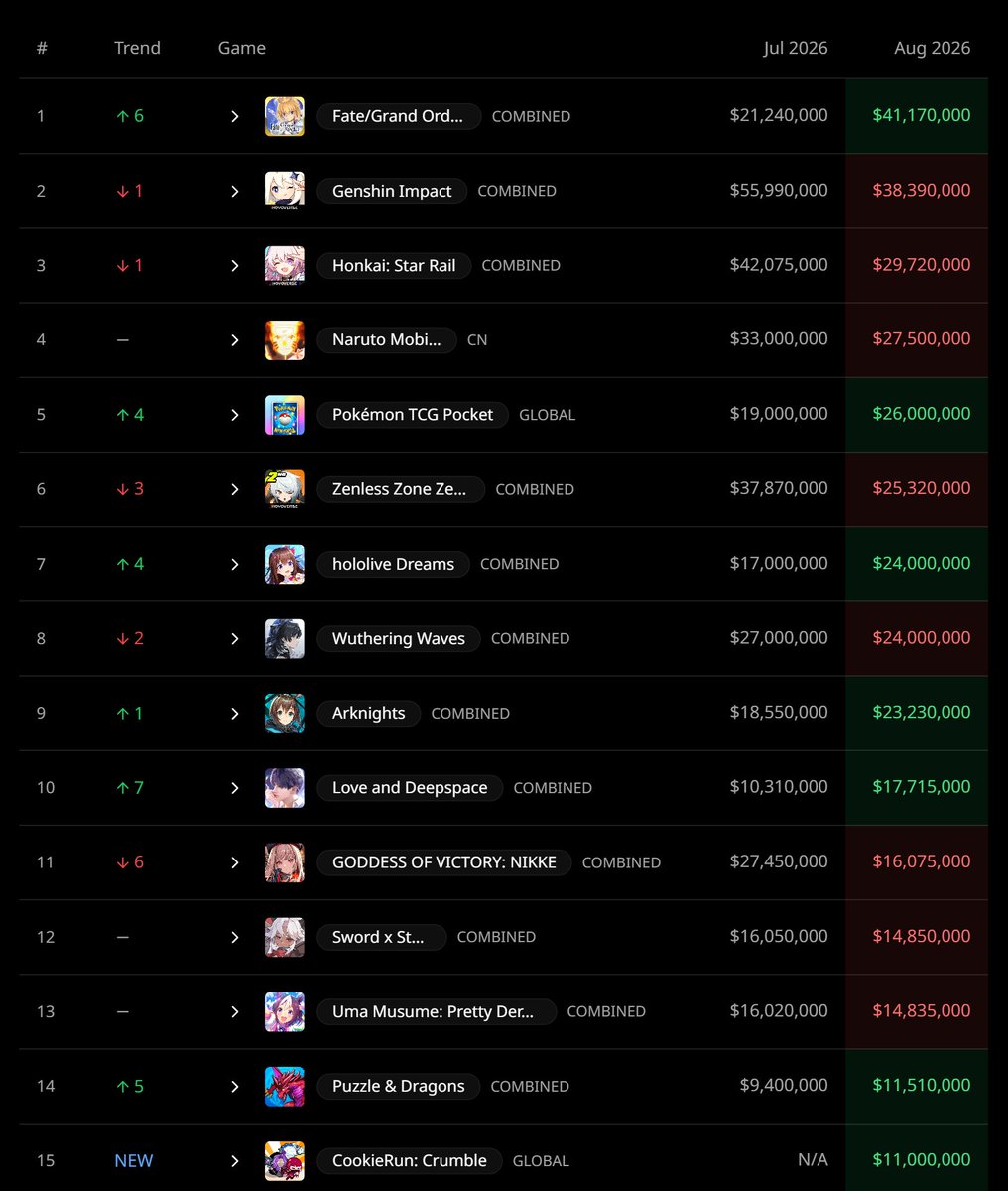 FGO revenue chart showing top rankings