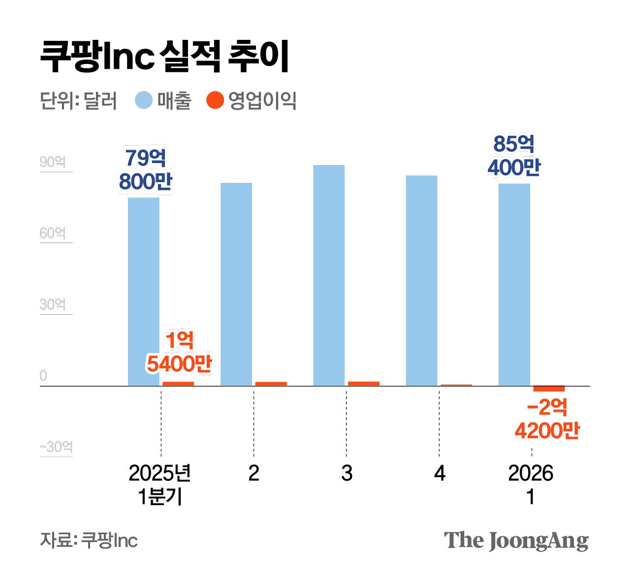 쿠팡 개인정보 유출 후 실적 관련 보도 이미지