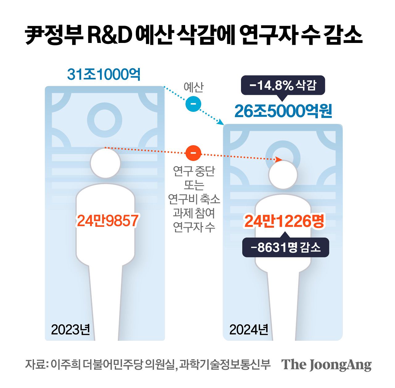JoongAng Ilbo photo on researchers who left after R&D cuts