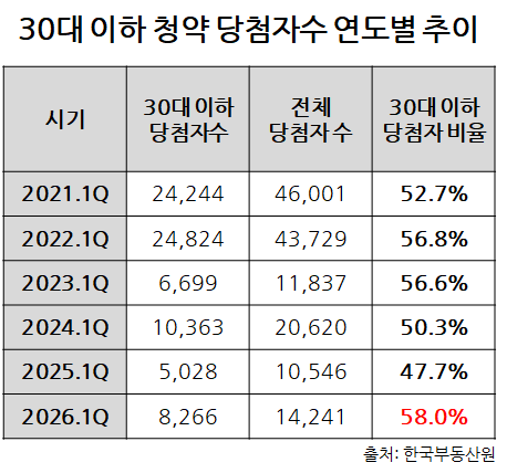 Winning trends by age