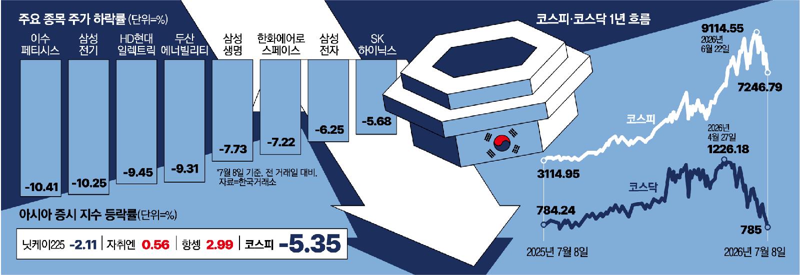 Korea stock market trading status