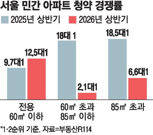 Rising pre-sale prices in Seoul driving demand for smaller units