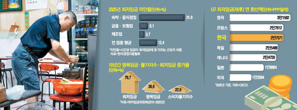 최저임금 인상에 따른 자영업의 우려