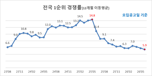 Subscription Competition Trends