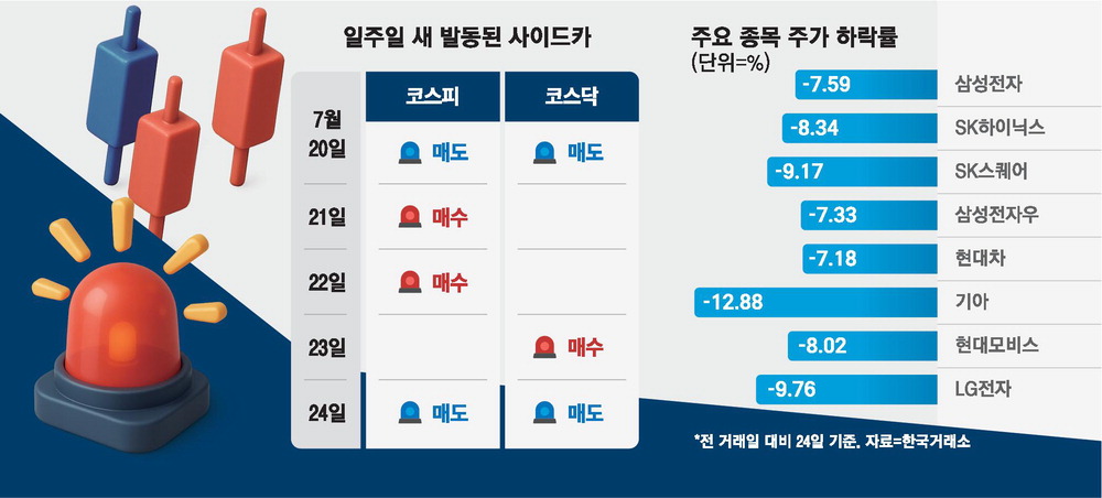 사이드카 발동 현황