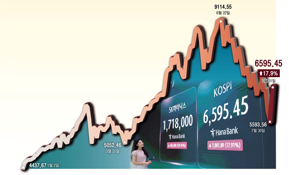 Chart showing the KOSPI rebound