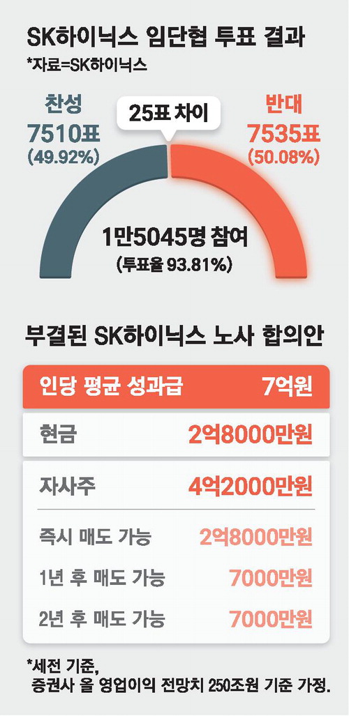 SK하이닉스 노조가 합의안을 부결시킨 배경에 대한 매일경제 보도 이미지