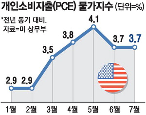 Graph showing US PCE inflation and GDP growth rates