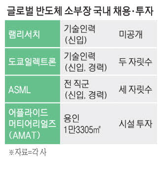 반도체 장비 기업 채용 뉴스