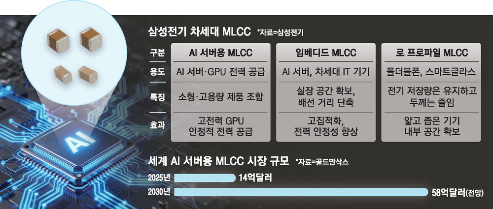 Samsung Electro-Mechanics MLCC Product