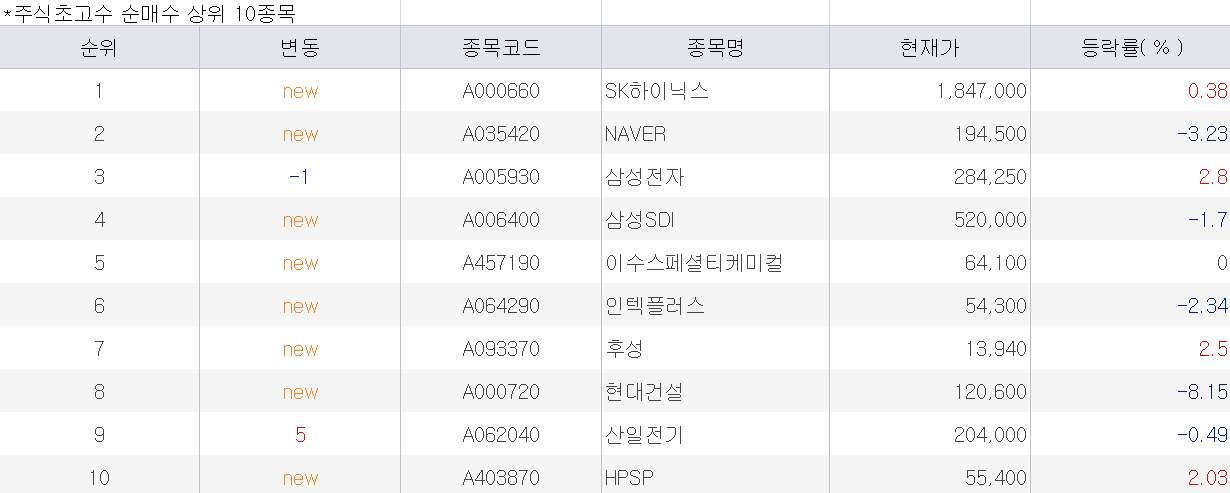 Korea's top investors favored SK Hynix and Samsung Electronics