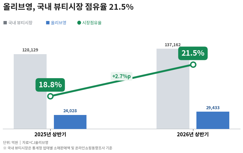 Olive Young's record domestic market share coverage in Maeil Business