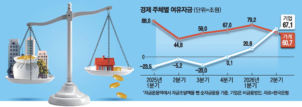Corporate vs Household Funds