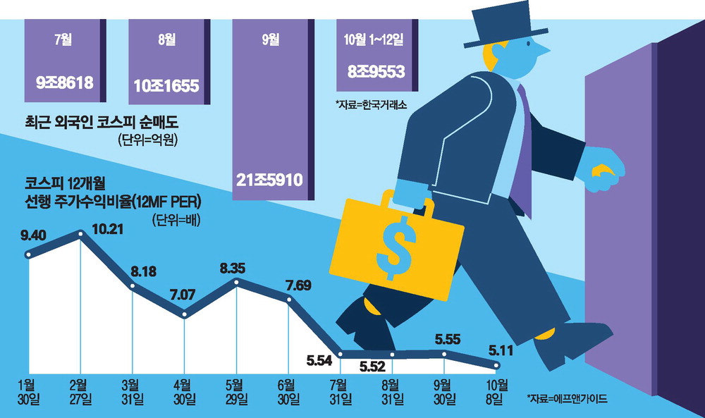 코스피 지수 하락을 나타내는 차트 이미지