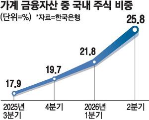 가계 주식 비중 최대와 소비 위축 우려 관련 매일경제 기사 이미지