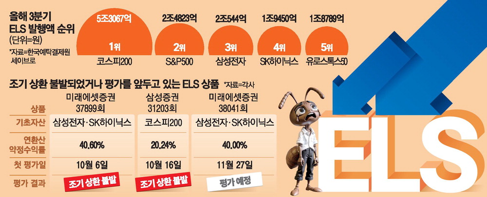 Image related to Korean ELS market concerns
