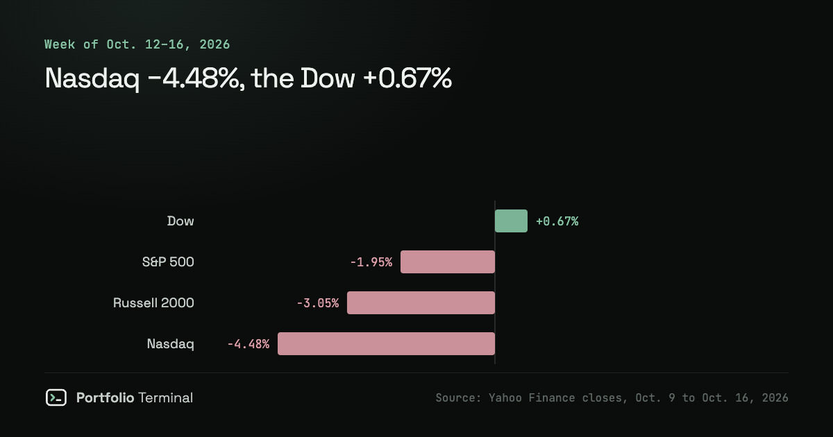 U.S. Stock Market Weekly Review Chart