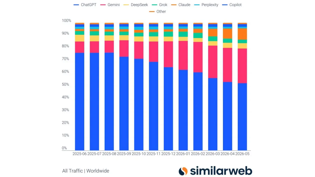 Changes in AI model traffic share