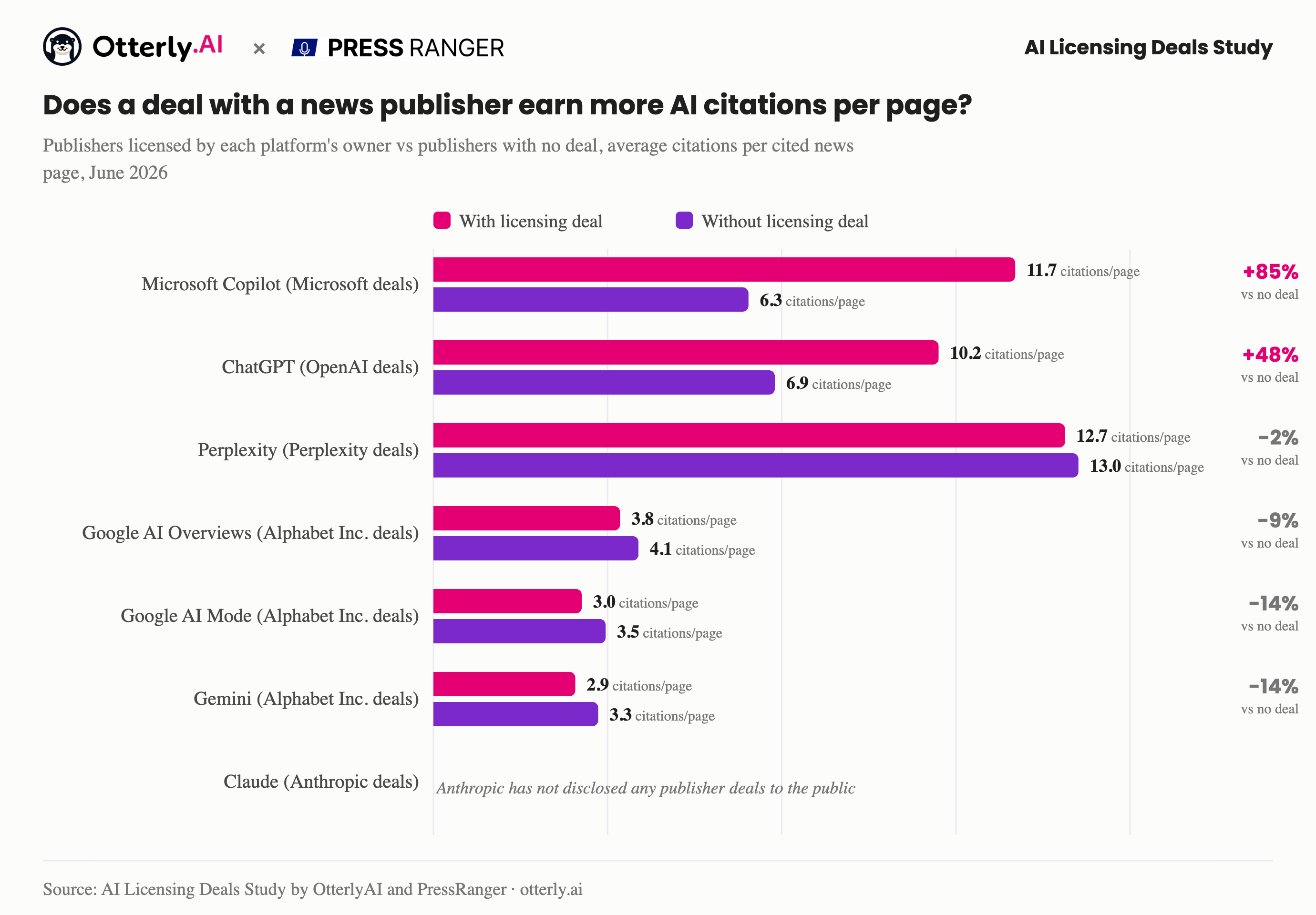 Chart showing the citation premium for publishers with OpenAI deals