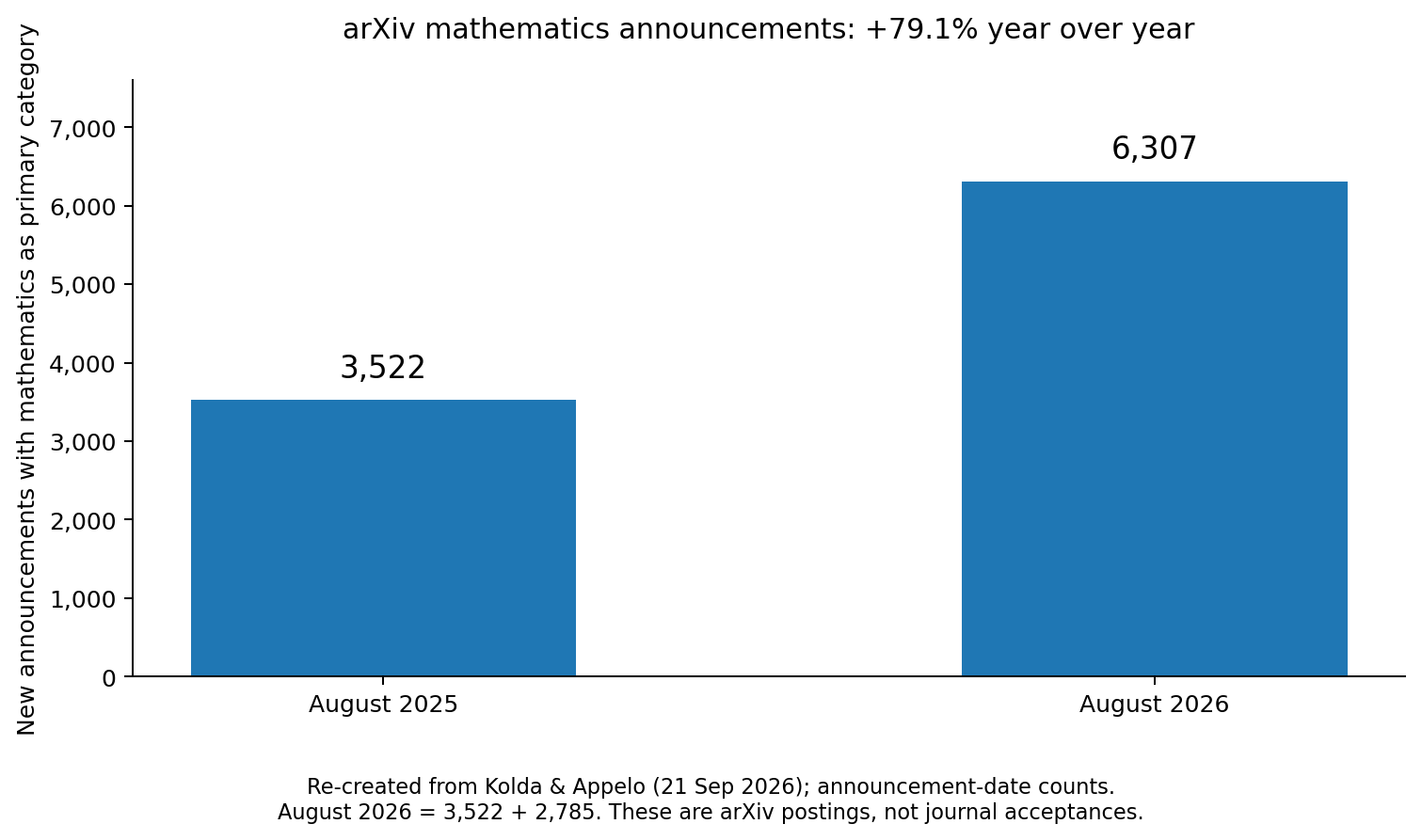 Arxiv math announcements