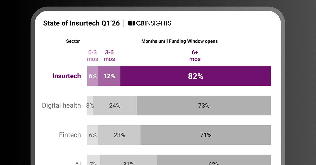 CB Insights State of Insurtech Q1 2026 report featured image