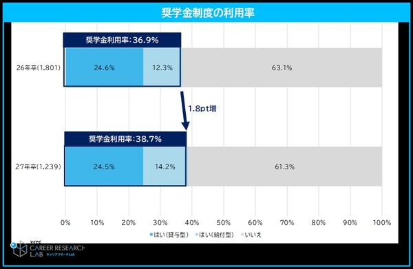 Survey results on student loan repayment impact on job hunting