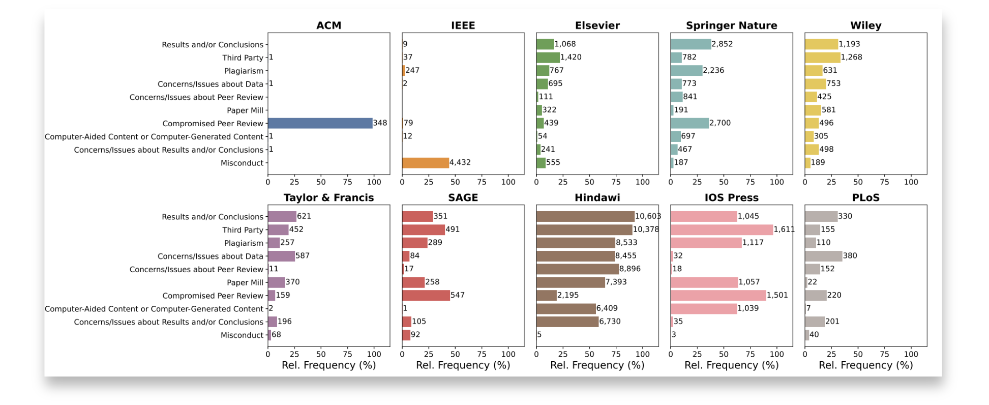 Chart showing retraction frequencies and reasons across major scientific publishers