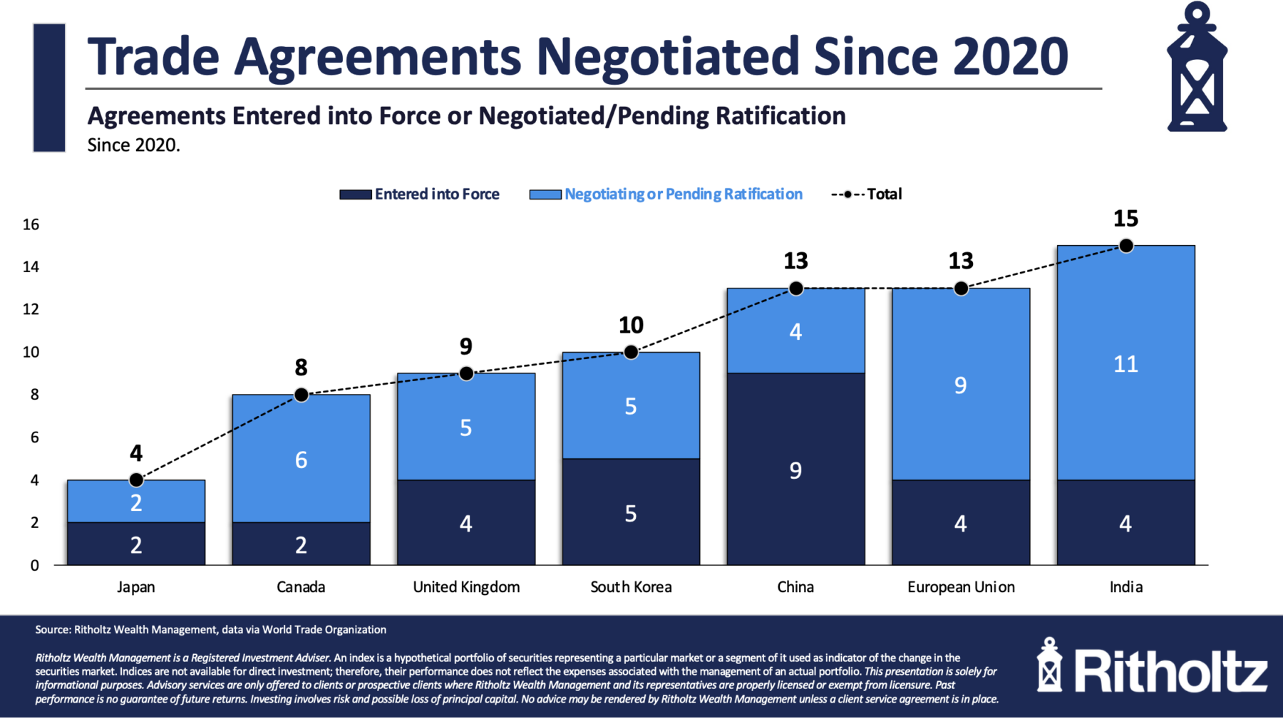 Ritholtz.com post-SCOTUS tariff war update graphic showing bilateral deal status