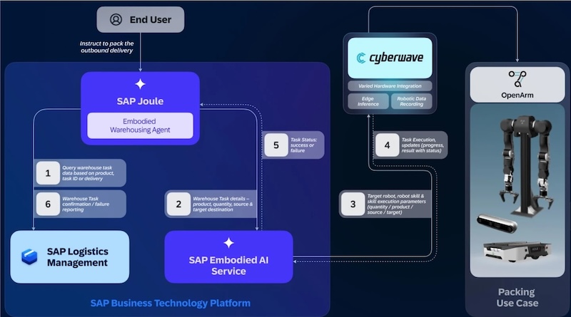 SAP and Cyberwave autonomous AI robots deployed in a live logistics warehouse