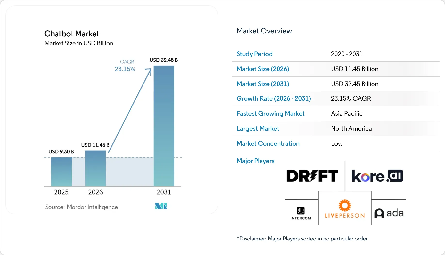 Global Chatbot Market Snapshot