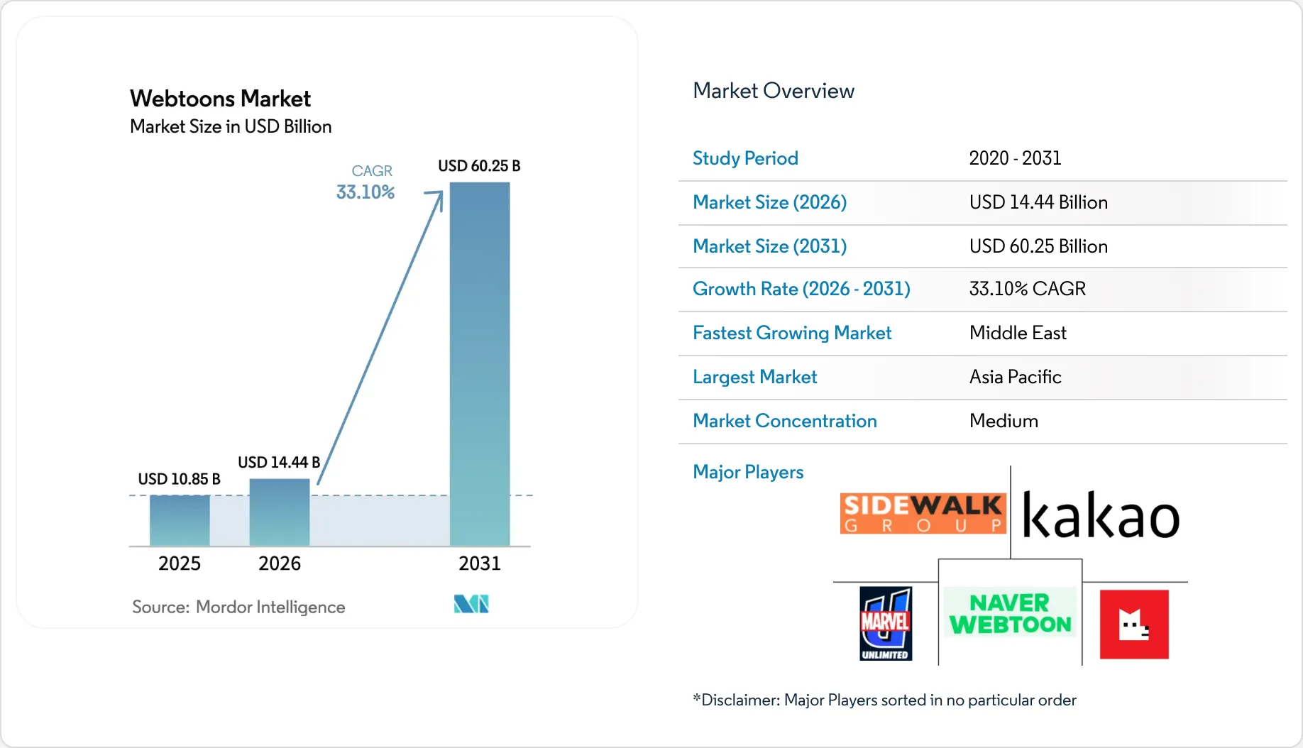 Webtoons Market Size Trends Snapshot from Mordor Intelligence