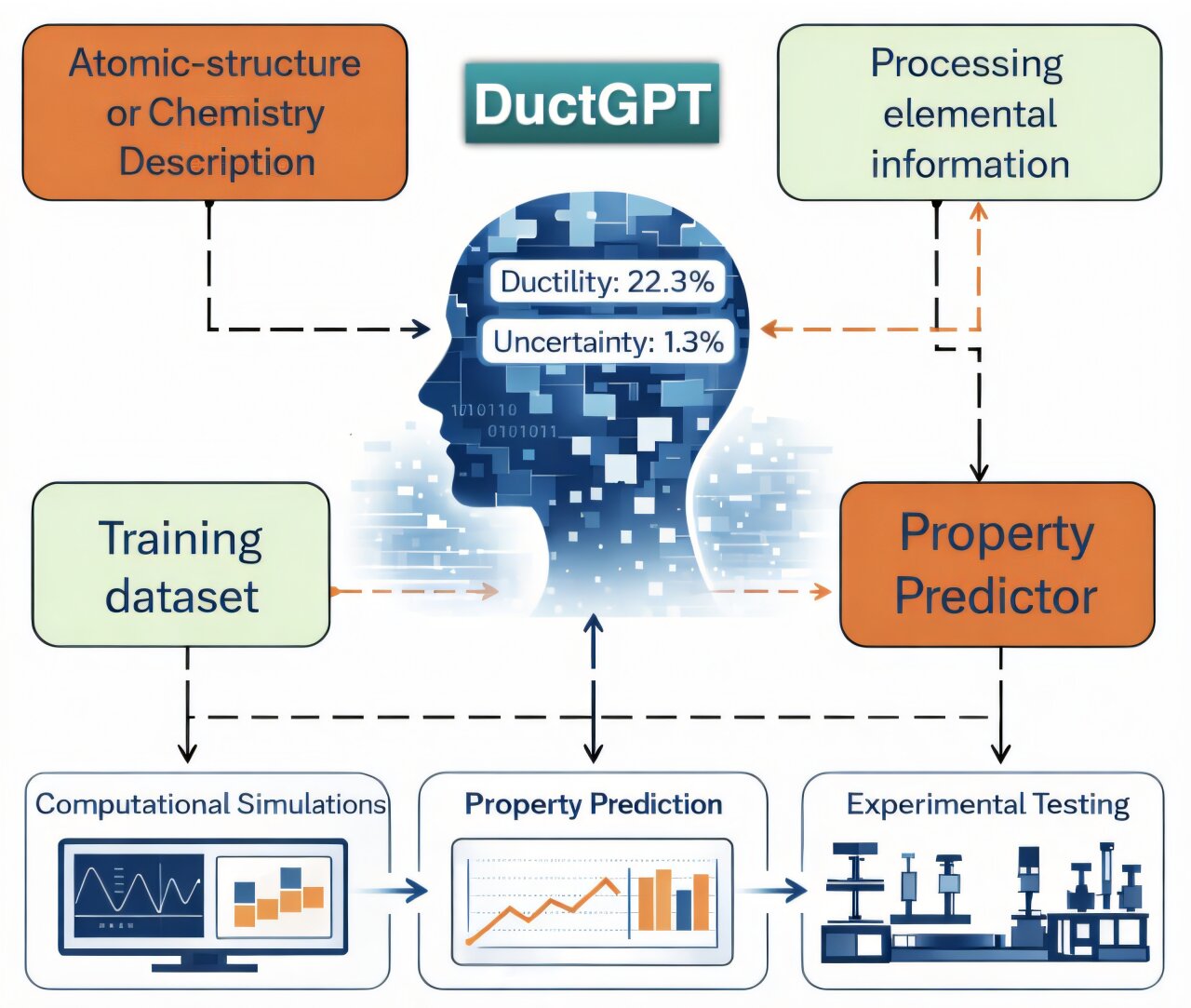 DuctGPT AI tool for fusion materials discovery