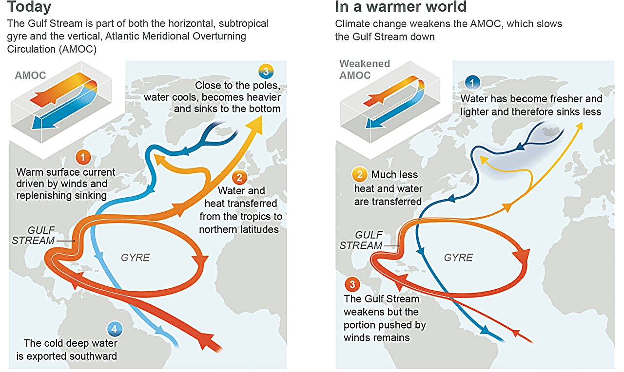 Visualization of Atlantic ocean currents