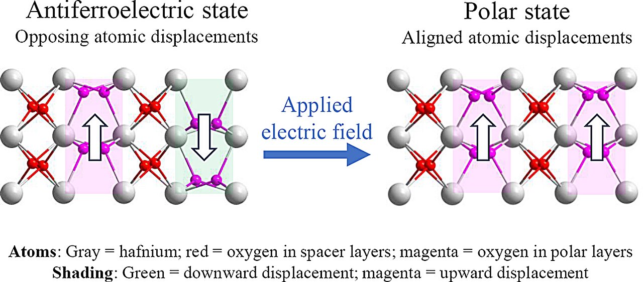 Husker researchers making a discovery about switchable electrical properties