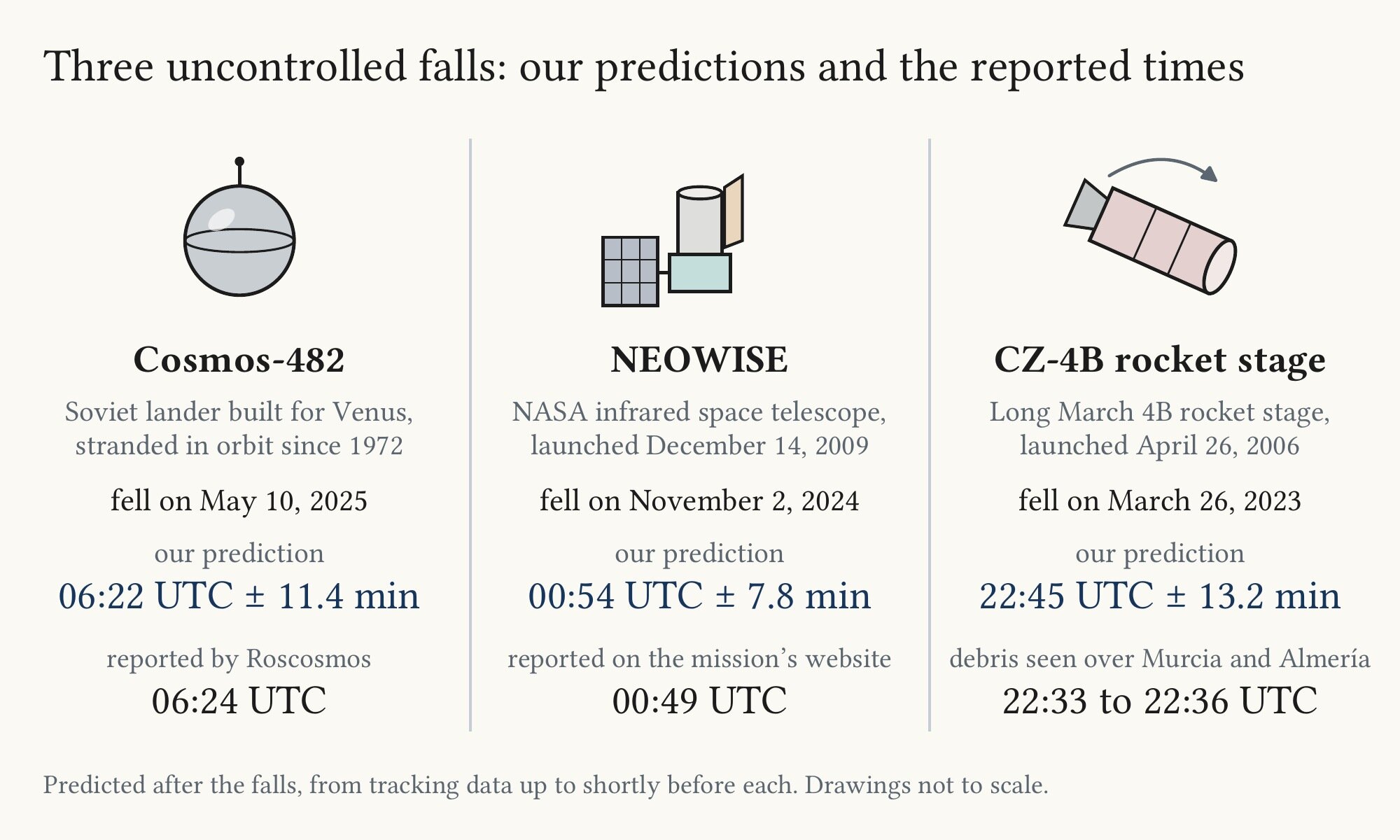 Illustration of forecasting air drag with deep learning for uncontrolled satellites and rocket stages