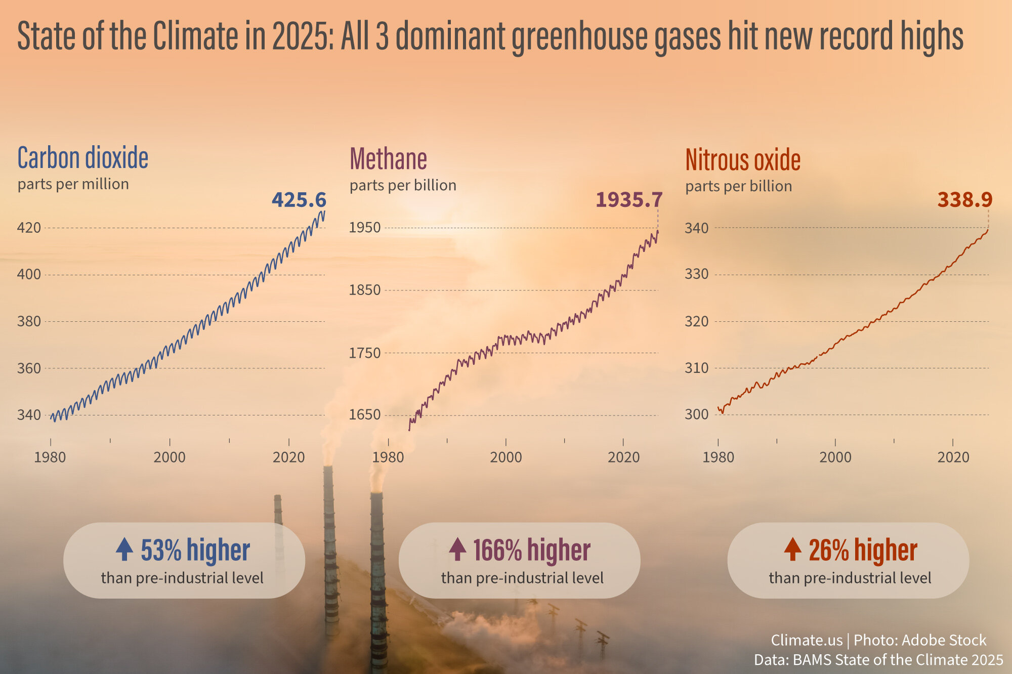 Report confirms record-high greenhouse gases, global sea level and ocean heat in 2025