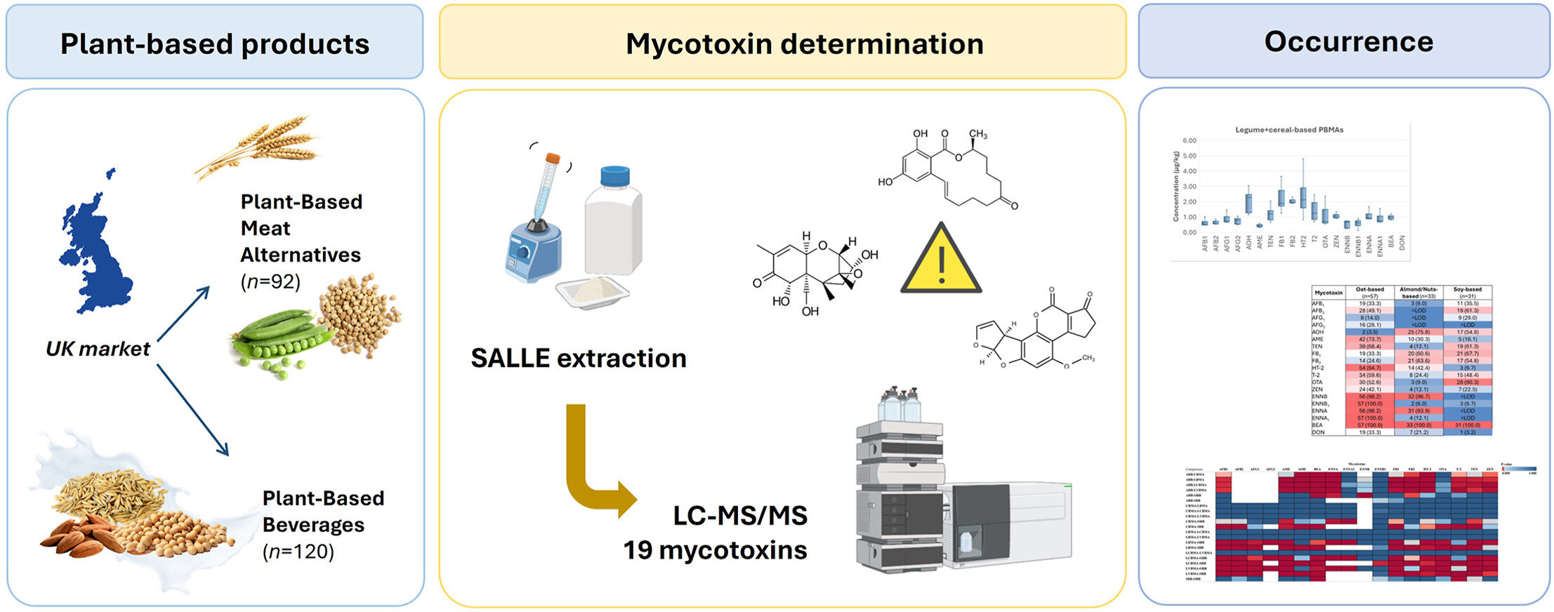New research finds mycotoxins prevalent across plant-based meat alternatives and beverages tested from UK shelves