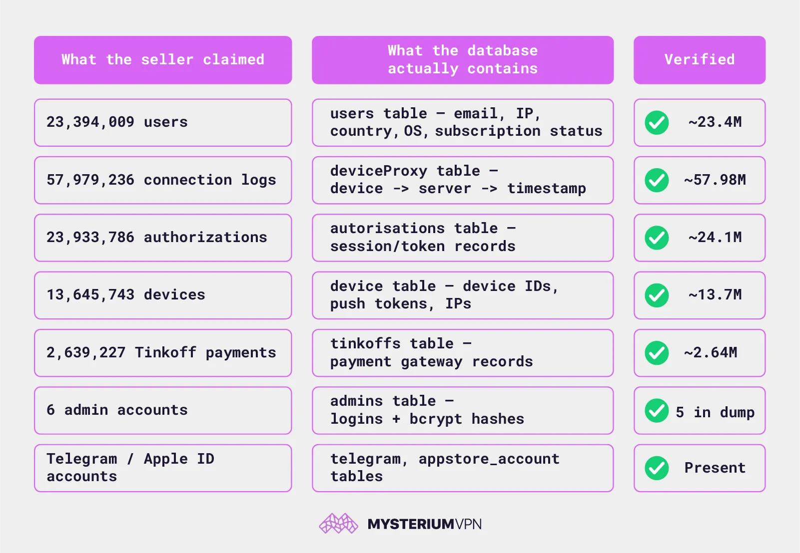 Screenshot of VPN security breach report showing exposed connection logs database