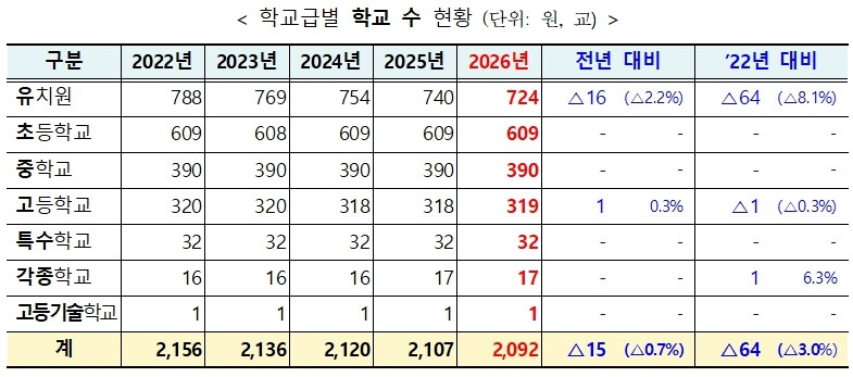Seoul Metropolitan Office of Education class formation announcement