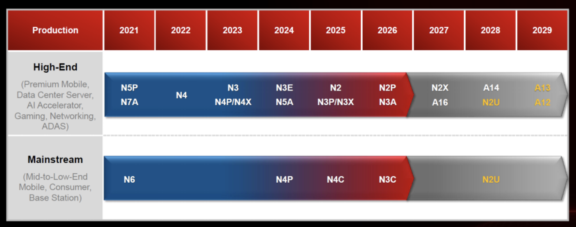 TSMC 2026 Tech Symposium roadmap slide showing new process nodes