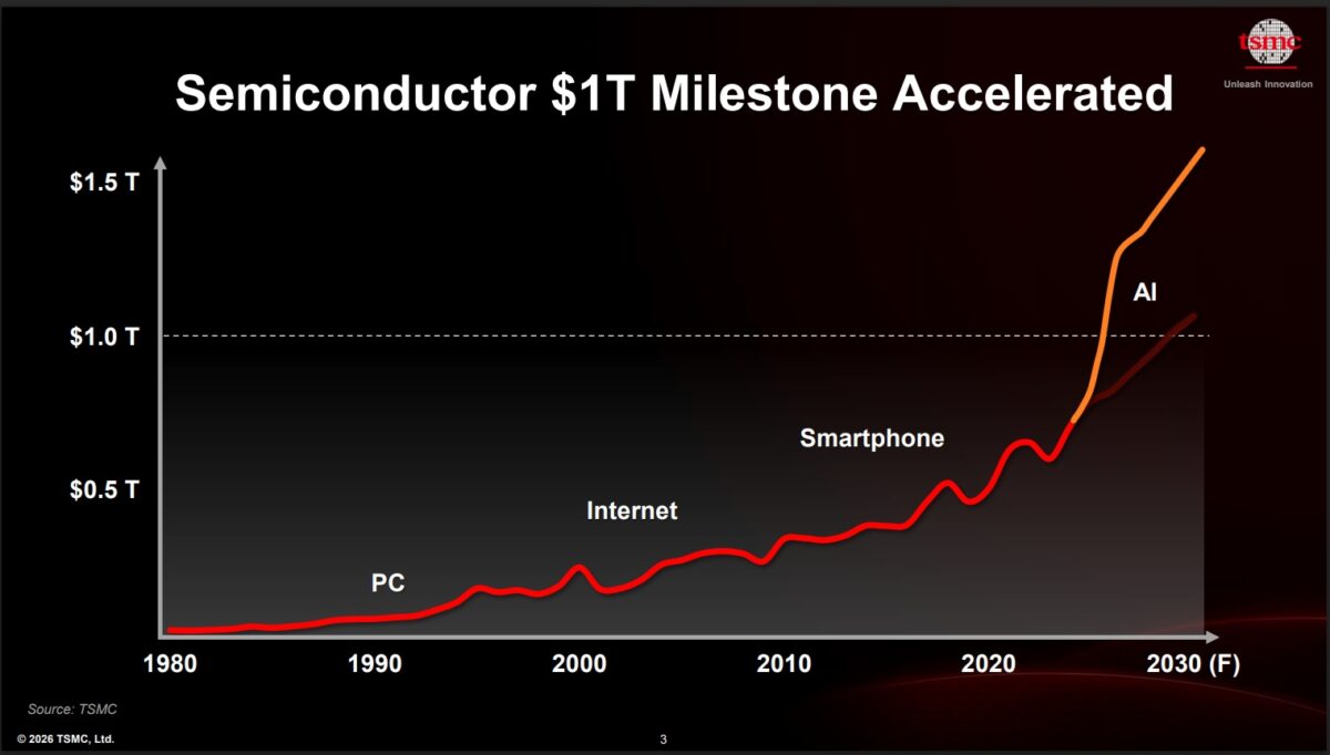 TSMC semiconductor revenue acceleration chart shown at 2026 Technology Symposium