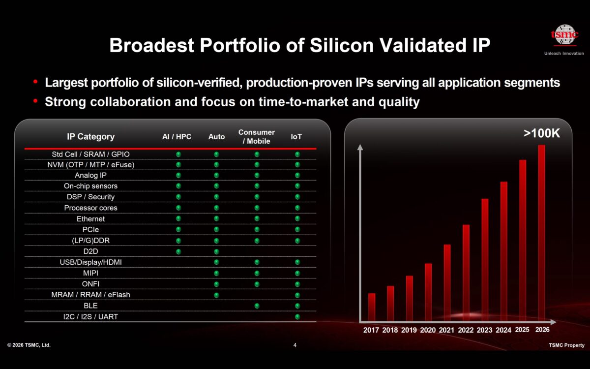 TSMC OIP 포럼에서 발표된 실리콘 검증 IP 포트폴리오 그래픽