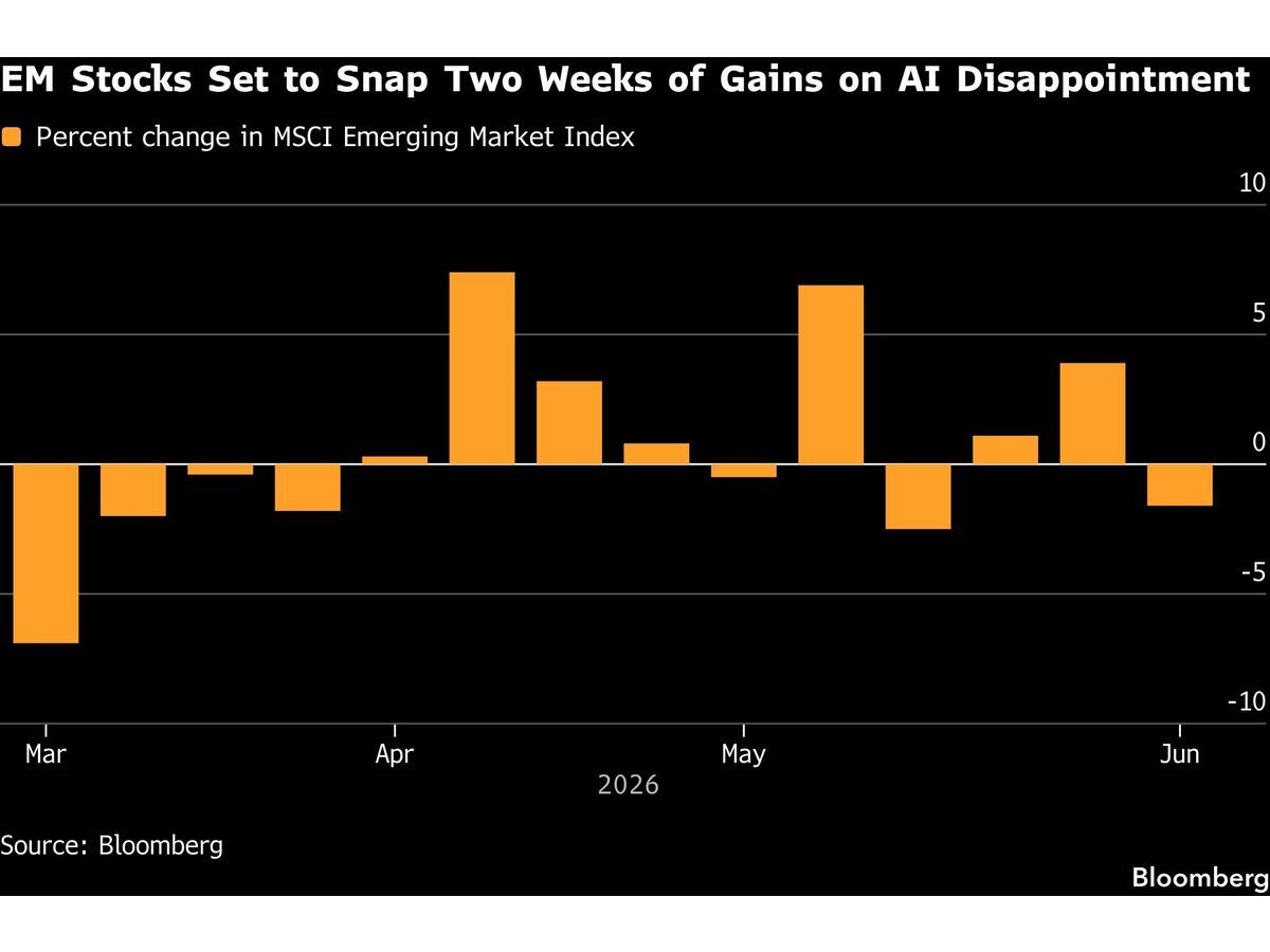 EM market performance deteriorates as Korean equities slide