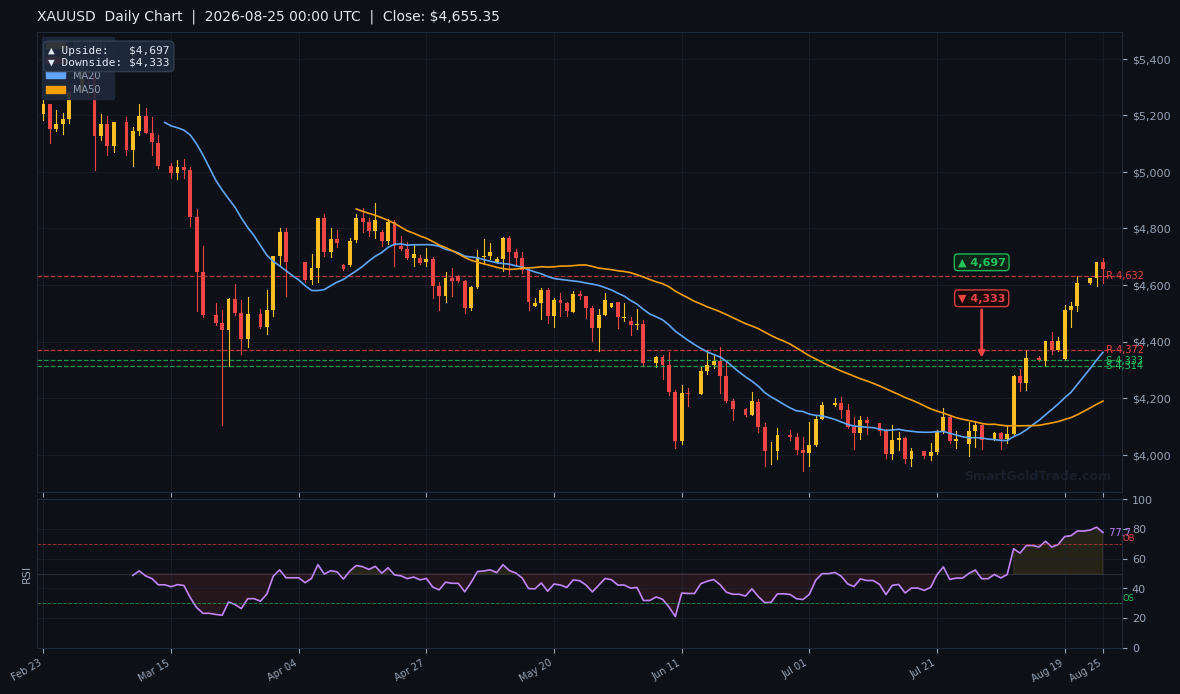 XAU/USD daily technical chart showing support and resistance levels