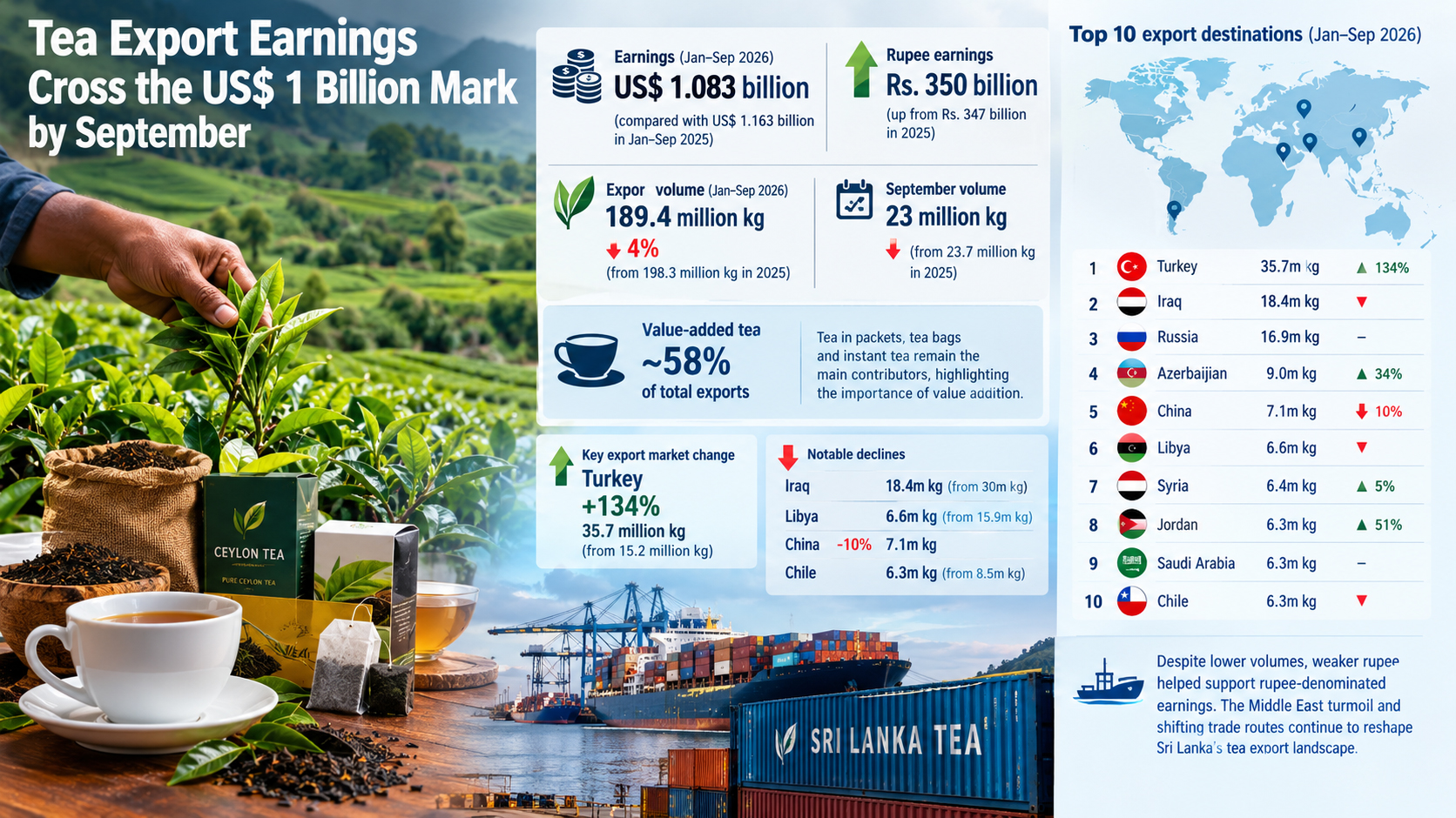 Chart showing Sri Lanka tea export revenue trends for 2026