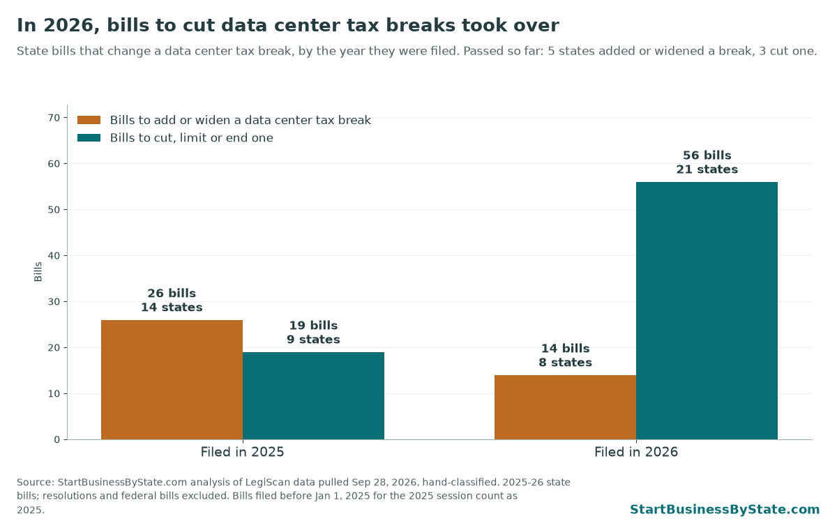 Data centre tax incentive tracker chart
