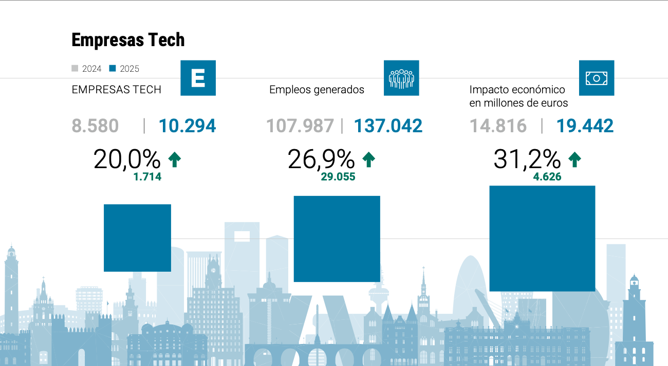 Spain's growing tech ecosystem visualization showing the milestone of 10,000+ companies