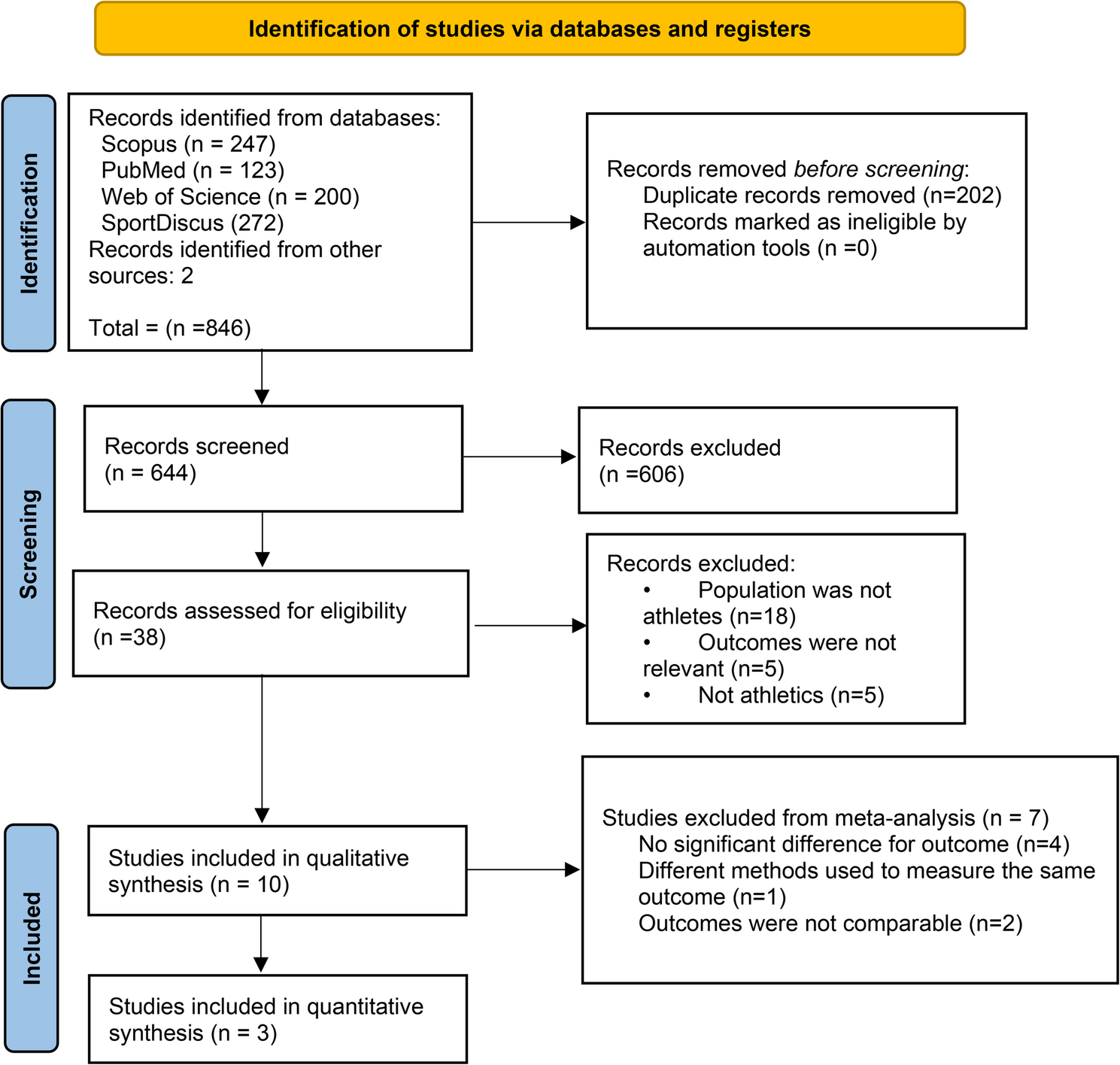 Systematic review figure on exercise interventions in track and field injury prevention