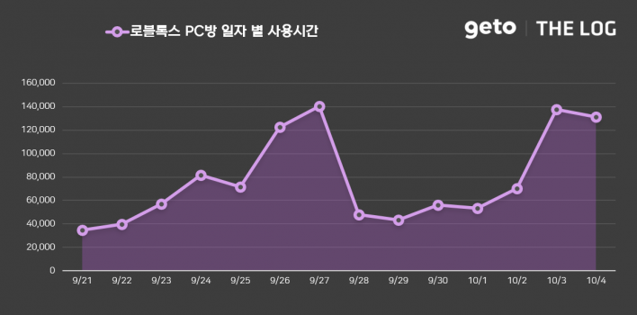 Chart showing PC cafe playtime statistics for October 2026