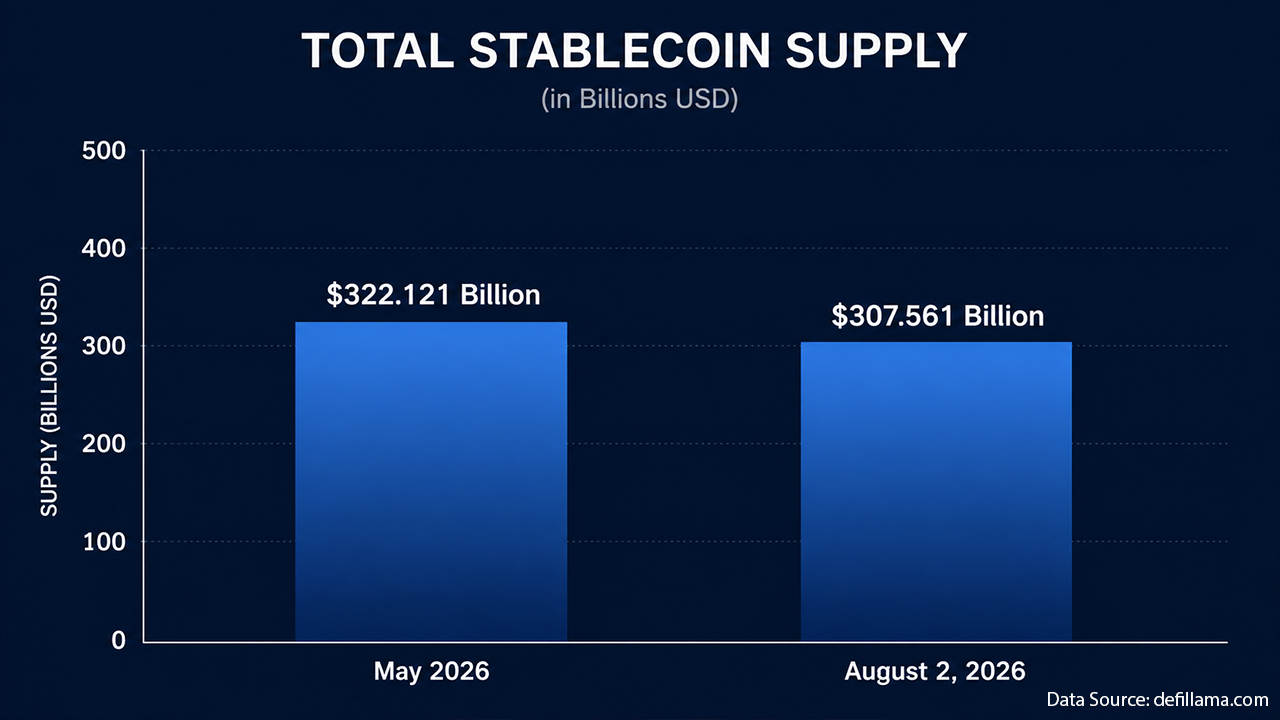 Stablecoin supply decline chart showing $15B contraction since May 2026